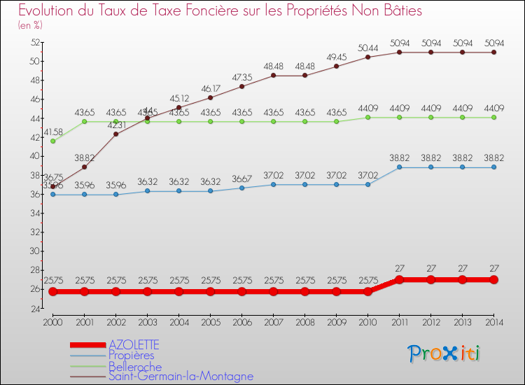 Evolution du taux de la taxe foncière sur les immeubles et terrains non batis pour AZOLETTE et les communes proches de 2000 à 2014 Comparaison des taux de la taxe foncière sur les immeubles et terrains non batis pour AZOLETTE et les communes voisines de 2000 à 2014