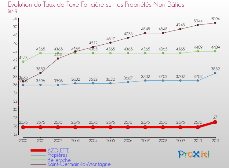Evolution du taux de la taxe foncière sur les immeubles et terrains non batis pour AZOLETTE et les communes proches Comparaison des taux de la taxe foncière sur les immeubles et terrains non batis pour AZOLETTE et les communes voisines