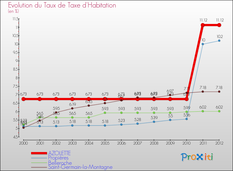 Evolution du taux de la taxe d'habitation pour AZOLETTE et les communes proches Comparaison des taux de la taxe d'habitation pour AZOLETTE et les communes voisines