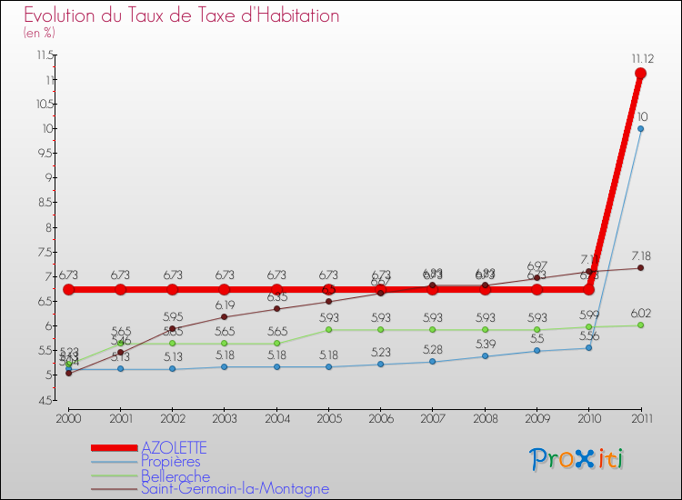 Evolution du taux de la taxe d'habitation pour AZOLETTE et les communes proches Comparaison des taux de la taxe d'habitation pour AZOLETTE et les communes voisines