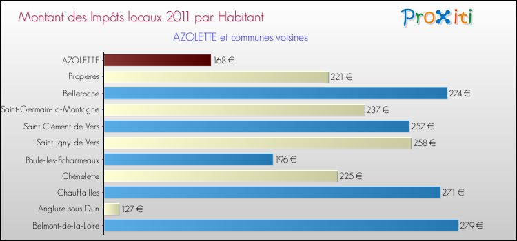 Montant des impôts locaux par Habitant pour AZOLETTE et les communes proches Comparaison des impôts locaux par habitant pour AZOLETTE et les communes voisines