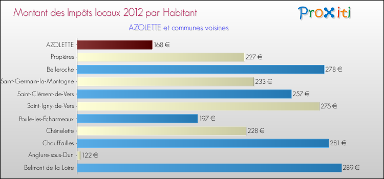 Montant des impôts locaux par Habitant pour AZOLETTE et les communes proches Comparaison des impôts locaux par habitant pour AZOLETTE et les communes voisines