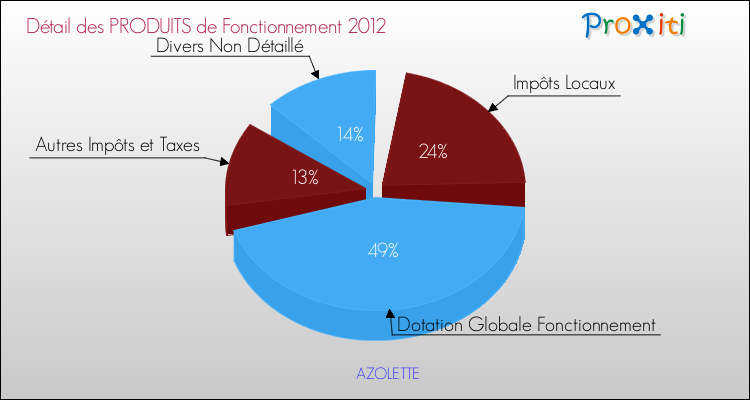 Décomposition du Budget de Fonctionnement 2012 de la commune de AZOLETTE Budget de Fonctionnement 2012 pour la commune de AZOLETTE