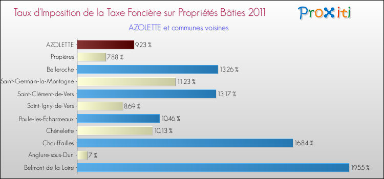 Taux d'imposition de la taxe foncière sur le bati 2011 pour AZOLETTE et les communes proches Comparaison des taux d'imposition de la taxe foncière sur le bati 2011 pour AZOLETTE et les communes voisines