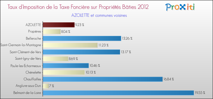 Taux d'imposition de la taxe foncière sur le bati 2012 pour AZOLETTE et les communes proches Comparaison des taux d'imposition de la taxe foncière sur le bati 2012 pour AZOLETTE et les communes voisines