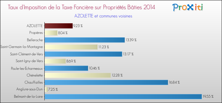 Taux d'imposition de la taxe foncière sur le bati 2014 pour AZOLETTE et les communes proches Comparaison des taux d'imposition de la taxe foncière sur le bati 2014 pour AZOLETTE et les communes voisines