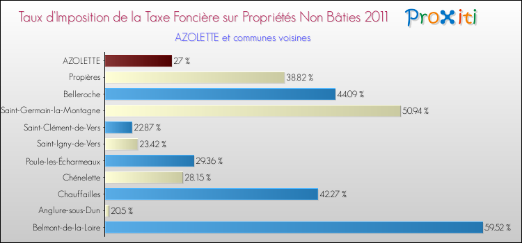 Taux d'imposition de la taxe foncière sur les immeubles et terrains non batis 2011 pour AZOLETTE et les communes proches Comparaison des taux d'imposition de la taxe foncière sur les immeubles et terrains non batis 2011 pour AZOLETTE et les communes voisines