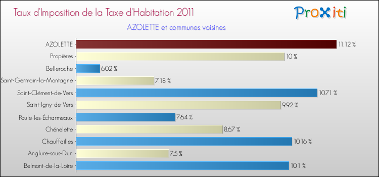 Taux d'imposition de la taxe d'habitation 2011 pour AZOLETTE et les communes proches Comparaison des taux d'imposition de la taxe d'habitation 2011 pour AZOLETTE et les communes voisines