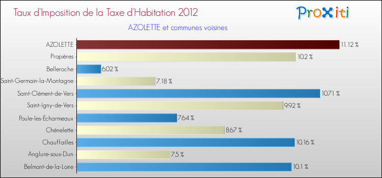 Taux d'imposition de la taxe d'habitation 2012 pour AZOLETTE et les communes proches Comparaison des taux d'imposition de la taxe d'habitation 2012 pour AZOLETTE et les communes voisines