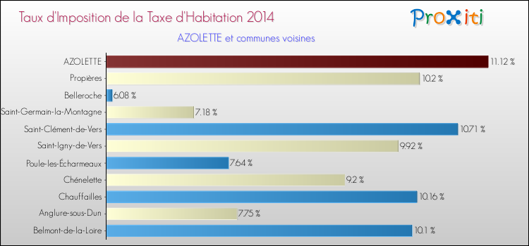 Taux d'imposition de la taxe d'habitation 2014 pour AZOLETTE et les communes proches Comparaison des taux d'imposition de la taxe d'habitation 2014 pour AZOLETTE et les communes voisines