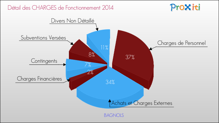 Décomposition des Charges de Fonctionnement 2014 de la commune de BAGNOLS Charges de Fonctionnement 2014 pour la commune de BAGNOLS