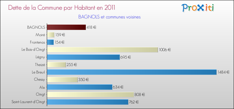 Dette par habitant de la commune en 2011 pour BAGNOLS et les communes proches Comparaison de la dette par habitant de la commune en 2011 pour BAGNOLS et les communes voisines