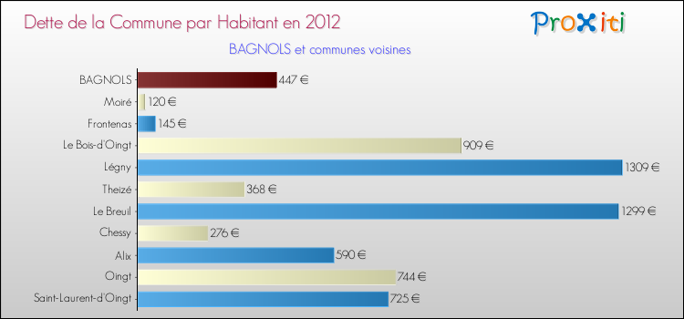 Dette par habitant de la commune en 2012 pour BAGNOLS et les communes proches Comparaison de la dette par habitant de la commune en 2012 pour BAGNOLS et les communes voisines
