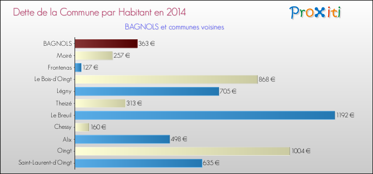 Dette par habitant de la commune en 2014 pour BAGNOLS et les communes proches Comparaison de la dette par habitant de la commune en 2014 pour BAGNOLS et les communes voisines
