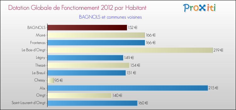 Montant des dotations globales de fonctionnement DGF par Habitant pour BAGNOLS et les communes proches Comparaison des des dotations globales de fonctionnement DGF par habitant pour BAGNOLS et les communes voisines