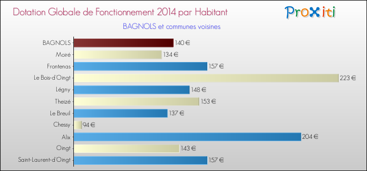 Montant des dotations globales de fonctionnement DGF par Habitant pour BAGNOLS et les communes proches en 2014. Comparaison des des dotations globales de fonctionnement DGF par habitant pour BAGNOLS et les communes voisines en 2014.