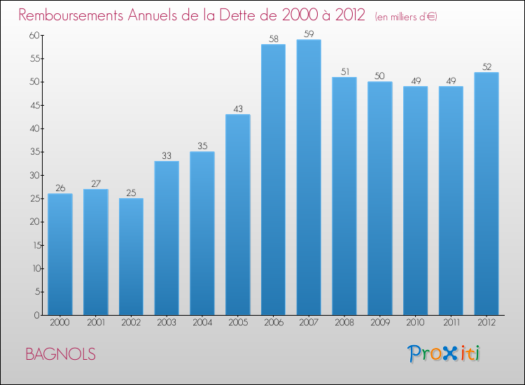Evolution de l'annuité de la dette pour la commune de BAGNOLS de 2000 à 2012 Annuités de la dette pour BAGNOLS de 2000 à 2012