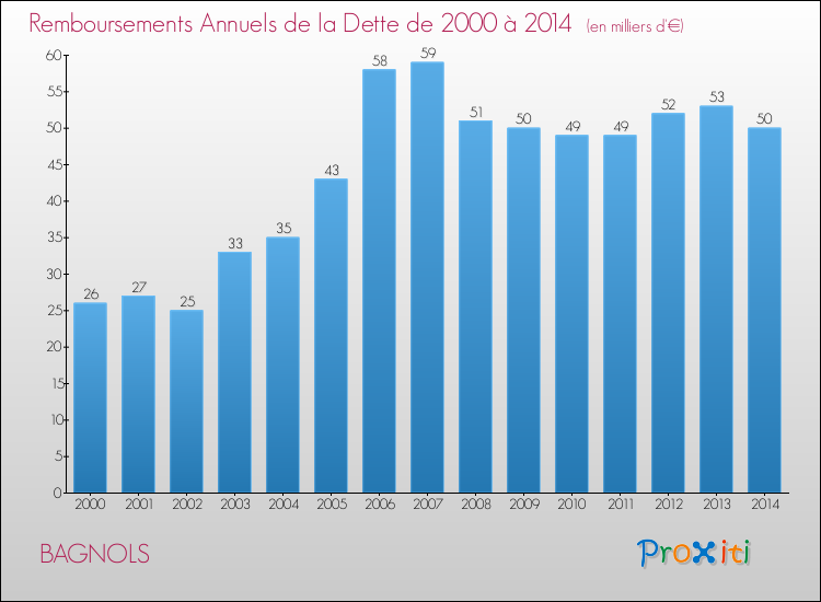 Evolution de l'annuité de la dette pour la commune de BAGNOLS de 2000 à 2014 Annuités de la dette pour BAGNOLS de 2000 à 2014