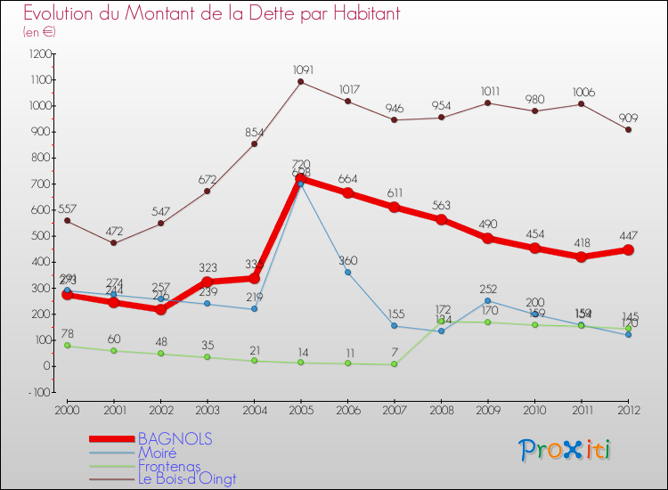 Evolution de la dette par habitant pour la commune de BAGNOLS et les communes proches de 2000 à 2012 Comparaison de la dette par habitant pour BAGNOLS et les communes voisines de 2000 à 2012
