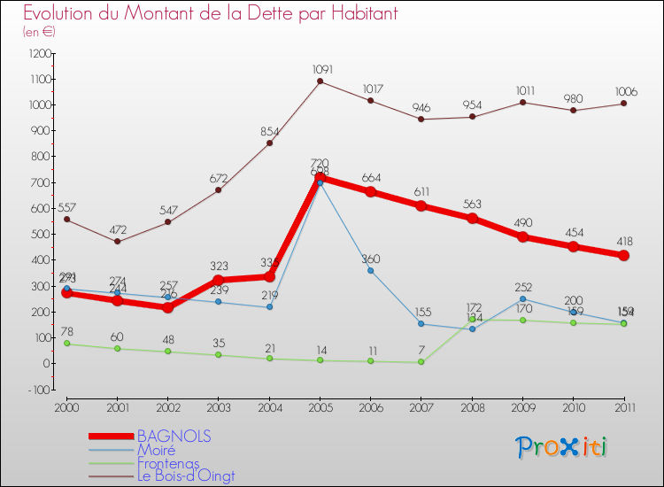 Evolution de la dette par habitant pour la commune de BAGNOLS et les communes proches Comparaison de la dette par habitant pour BAGNOLS et les communes voisines