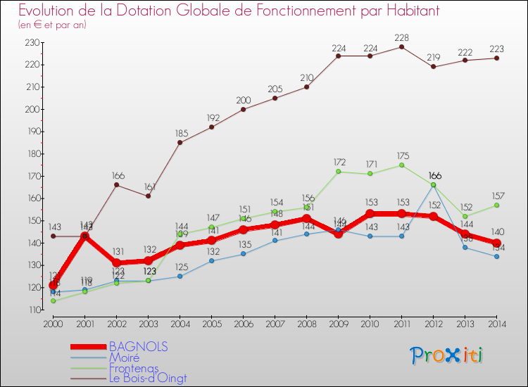 Evolution et montant de la dotation globale de fonctionnement par Habitant pour BAGNOLS et les communes proches de 2000 à 2014. Comparaison des dotations globales de fonctionnement par habitant pour BAGNOLS et les communes voisines de 2000 à 2014.