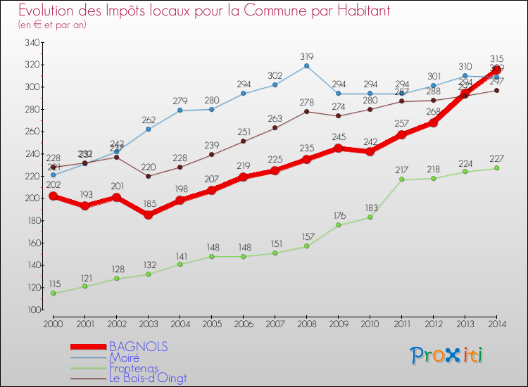 Evolution et montant des impôts locaux par Habitant pour BAGNOLS et les communes proches de 2000 à 2014 Comparaison des impôts locaux par habitant pour BAGNOLS et les communes voisines de 2000 à 2014