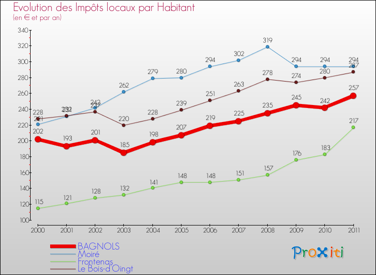 Evolution et montant des impôts locaux par Habitant pour BAGNOLS et les communes proches Comparaison des impôts locaux par habitant pour BAGNOLS et les communes voisines
