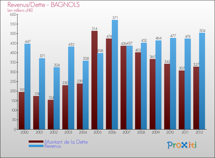 Evolution comparée de la dette et des revenus pour la commune de BAGNOLS de 2000 à 2012 Comparaison de la dette et des revenus pour BAGNOLS de 2000 à 2012