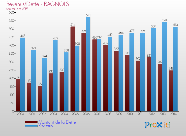 Evolution comparée de la dette et des revenus pour la commune de BAGNOLS de 2000 à 2014 Comparaison de la dette et des revenus pour BAGNOLS de 2000 à 2014