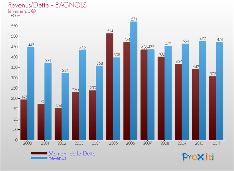 Evolution comparée de la dette et des revenus pour la commune de BAGNOLS de 2000 à 2011 Comparaison de la dette et des revenus pour BAGNOLS de 2000 à 2011
