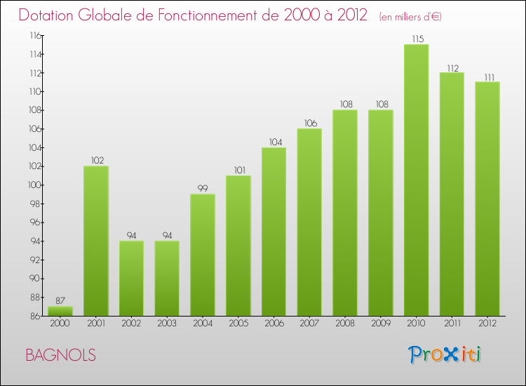 Evolution du montant de la Dotation Globale de Fonctionnement pour la commune de BAGNOLS de 2000 à 2012 Evolution du montant de la Dotation Globale de Fonctionnement pour BAGNOLS de 2000 à 2012