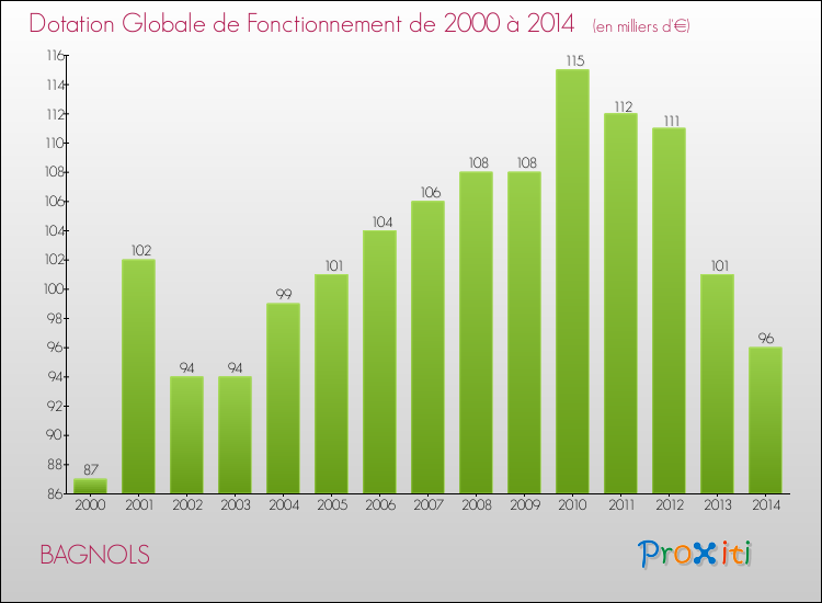 Evolution du montant de la Dotation Globale de Fonctionnement pour la commune de BAGNOLS de 2000 à 2014 Evolution du montant de la Dotation Globale de Fonctionnement pour BAGNOLS de 2000 à 2014