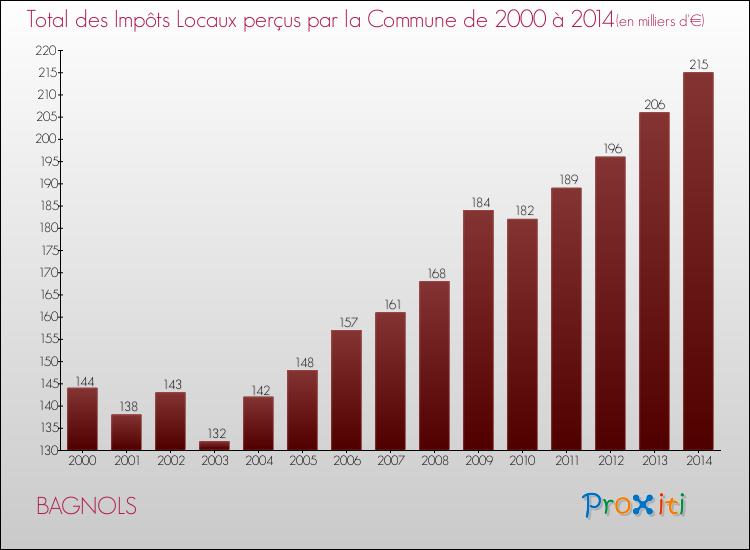 Evolution des Impôts Locaux pour la commune de BAGNOLS de 2000 à 2014 Evolution des Impôts Locaux pour BAGNOLS de 2000 à 2014