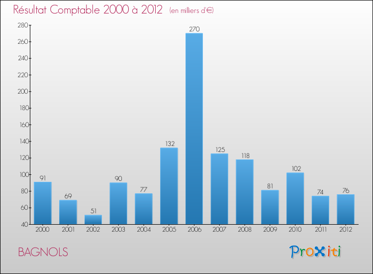 Evolution du résultat comptable pour la commune de BAGNOLS de 2000 à 2012 Evolution du résultat comptable pour BAGNOLS de 2000 à 2012