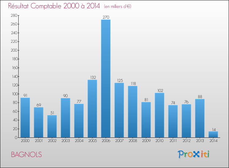 Evolution du résultat comptable pour la commune de BAGNOLS de 2000 à 2014 Evolution du résultat comptable pour BAGNOLS de 2000 à 2014