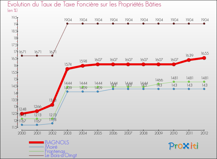 Evolution du taux de la taxe foncière sur le bati pour BAGNOLS et les communes proches de 2000 à 2012 Comparaison des taux de taxe foncière sur le bati pour BAGNOLS et les communes voisines de 2000 à 2012