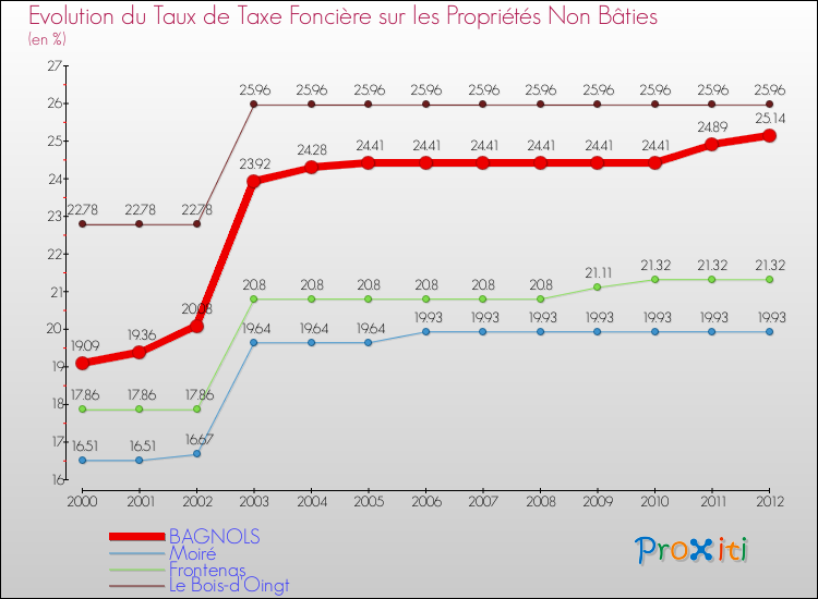 Evolution du taux de la taxe foncière sur les immeubles et terrains non batis pour BAGNOLS et les communes proches de 2000 à 2012 Comparaison des taux de la taxe foncière sur les immeubles et terrains non batis pour BAGNOLS et les communes voisines de 2000 à 2012