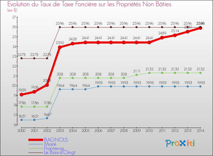 Evolution du taux de la taxe foncière sur les immeubles et terrains non batis pour BAGNOLS et les communes proches de 2000 à 2014 Comparaison des taux de la taxe foncière sur les immeubles et terrains non batis pour BAGNOLS et les communes voisines de 2000 à 2014