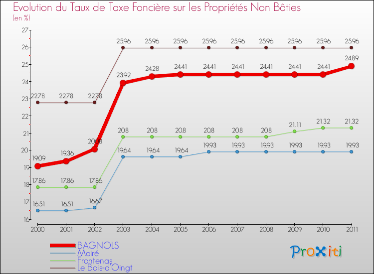 Evolution du taux de la taxe foncière sur les immeubles et terrains non batis pour BAGNOLS et les communes proches Comparaison des taux de la taxe foncière sur les immeubles et terrains non batis pour BAGNOLS et les communes voisines