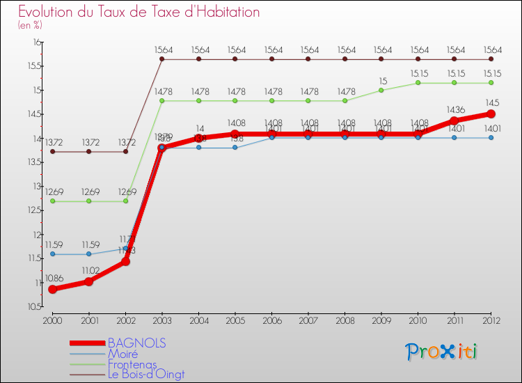 Evolution du taux de la taxe d'habitation pour BAGNOLS et les communes proches Comparaison des taux de la taxe d'habitation pour BAGNOLS et les communes voisines