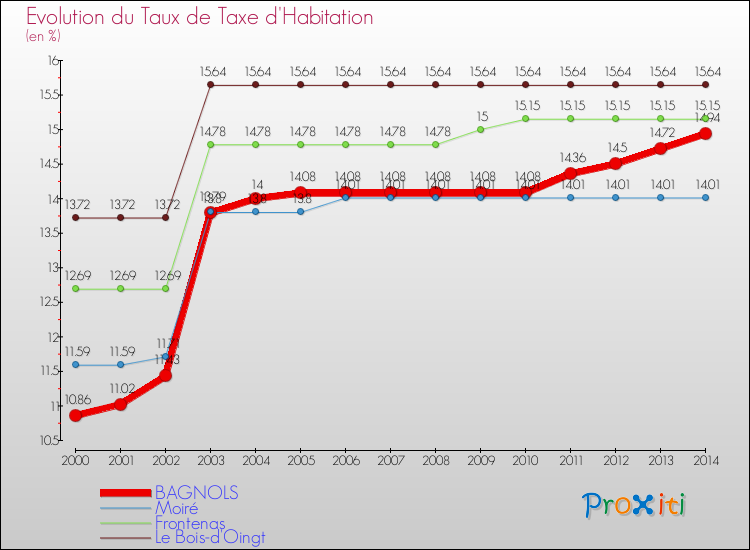 Evolution du taux de la taxe d'habitation pour BAGNOLS et les communes proches de 2000 à 2014 Comparaison des taux de la taxe d'habitation pour BAGNOLS et les communes voisines de 2000 à 2014