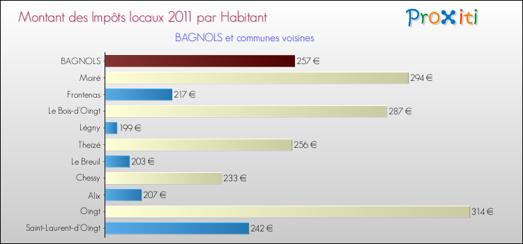 Montant des impôts locaux par Habitant pour BAGNOLS et les communes proches Comparaison des impôts locaux par habitant pour BAGNOLS et les communes voisines