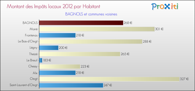 Montant des impôts locaux par Habitant pour BAGNOLS et les communes proches Comparaison des impôts locaux par habitant pour BAGNOLS et les communes voisines