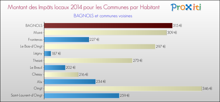 Montant des impôts locaux par Habitant pour BAGNOLS et les communes proches en 2014 Comparaison des impôts locaux par habitant pour BAGNOLS et les communes voisines en 2014