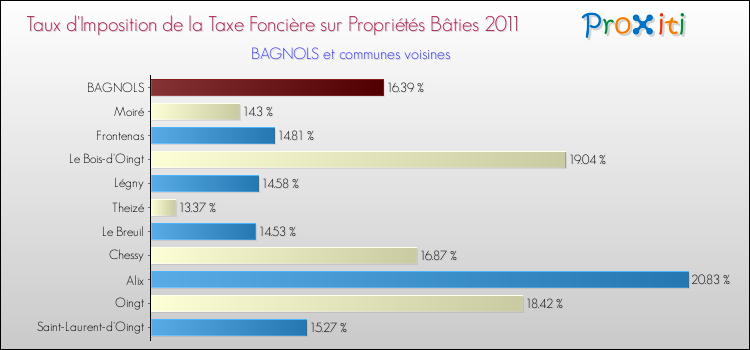 Taux d'imposition de la taxe foncière sur le bati 2011 pour BAGNOLS et les communes proches Comparaison des taux d'imposition de la taxe foncière sur le bati 2011 pour BAGNOLS et les communes voisines