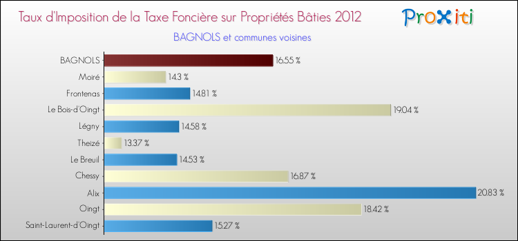 Taux d'imposition de la taxe foncière sur le bati 2012 pour BAGNOLS et les communes proches Comparaison des taux d'imposition de la taxe foncière sur le bati 2012 pour BAGNOLS et les communes voisines