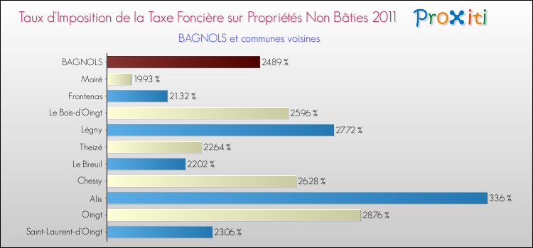 Taux d'imposition de la taxe foncière sur les immeubles et terrains non batis 2011 pour BAGNOLS et les communes proches Comparaison des taux d'imposition de la taxe foncière sur les immeubles et terrains non batis 2011 pour BAGNOLS et les communes voisines