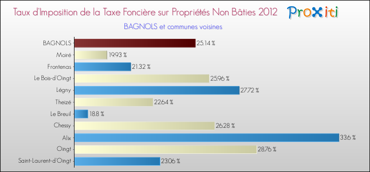 Taux d'imposition de la taxe foncière sur les immeubles et terrains non batis 2012 pour BAGNOLS et les communes proches Comparaison des taux d'imposition de la taxe foncière sur les immeubles et terrains non batis 2012 pour BAGNOLS et les communes voisines