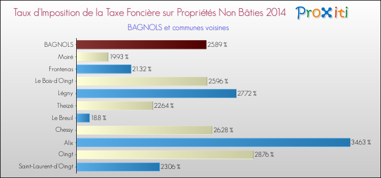Taux d'imposition de la taxe foncière sur les immeubles et terrains non batis 2014 pour BAGNOLS et les communes proches Comparaison des taux d'imposition de la taxe foncière sur les immeubles et terrains non batis 2014 pour BAGNOLS et les communes voisines