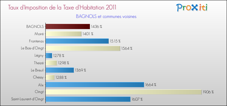 Taux d'imposition de la taxe d'habitation 2011 pour BAGNOLS et les communes proches Comparaison des taux d'imposition de la taxe d'habitation 2011 pour BAGNOLS et les communes voisines